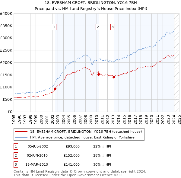 18, EVESHAM CROFT, BRIDLINGTON, YO16 7BH: Price paid vs HM Land Registry's House Price Index