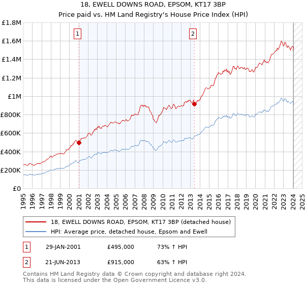 18, EWELL DOWNS ROAD, EPSOM, KT17 3BP: Price paid vs HM Land Registry's House Price Index
