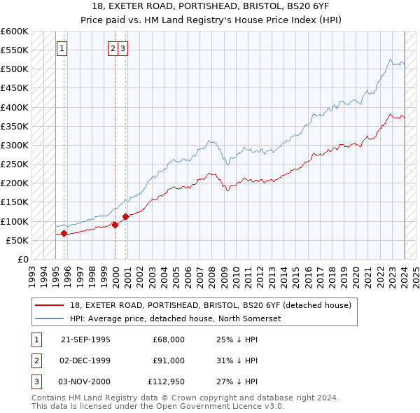18, EXETER ROAD, PORTISHEAD, BRISTOL, BS20 6YF: Price paid vs HM Land Registry's House Price Index