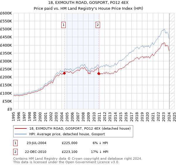 18, EXMOUTH ROAD, GOSPORT, PO12 4EX: Price paid vs HM Land Registry's House Price Index