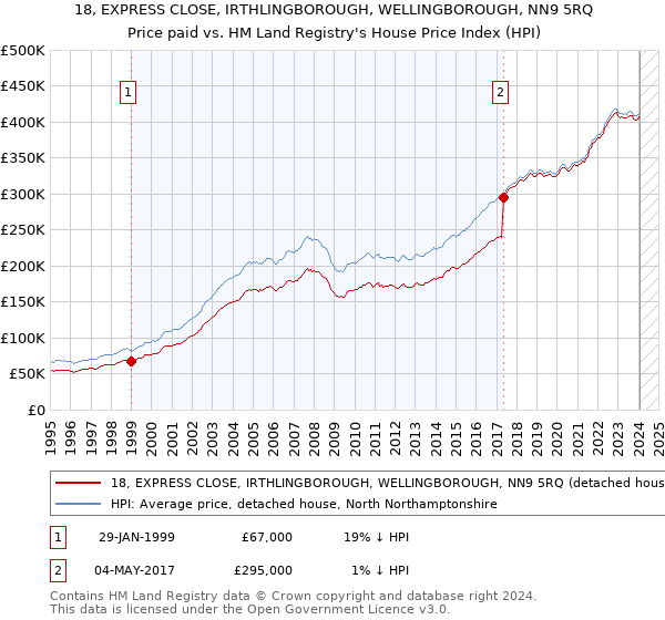 18, EXPRESS CLOSE, IRTHLINGBOROUGH, WELLINGBOROUGH, NN9 5RQ: Price paid vs HM Land Registry's House Price Index