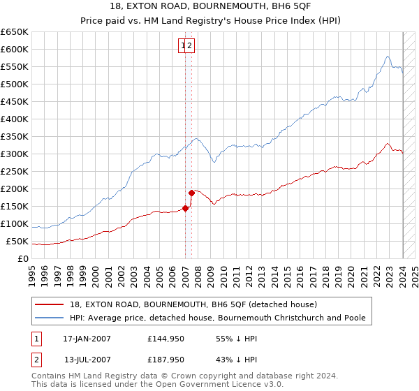 18, EXTON ROAD, BOURNEMOUTH, BH6 5QF: Price paid vs HM Land Registry's House Price Index