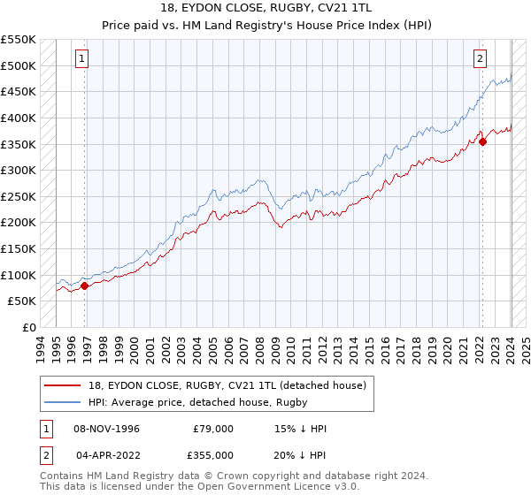 18, EYDON CLOSE, RUGBY, CV21 1TL: Price paid vs HM Land Registry's House Price Index