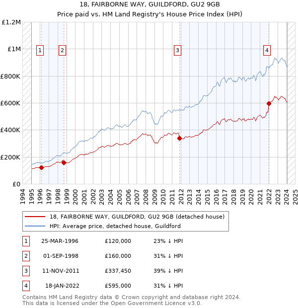 18, FAIRBORNE WAY, GUILDFORD, GU2 9GB: Price paid vs HM Land Registry's House Price Index