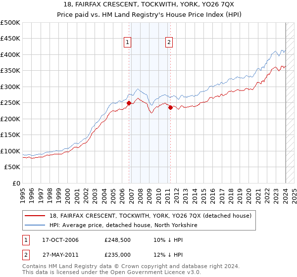18, FAIRFAX CRESCENT, TOCKWITH, YORK, YO26 7QX: Price paid vs HM Land Registry's House Price Index