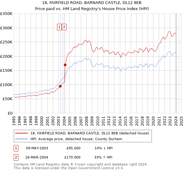 18, FAIRFIELD ROAD, BARNARD CASTLE, DL12 8EB: Price paid vs HM Land Registry's House Price Index