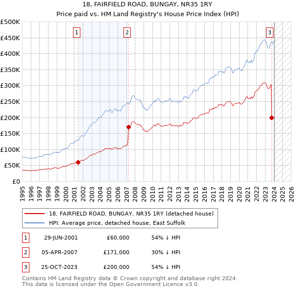18, FAIRFIELD ROAD, BUNGAY, NR35 1RY: Price paid vs HM Land Registry's House Price Index