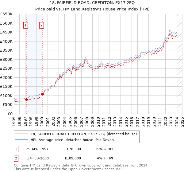 18, FAIRFIELD ROAD, CREDITON, EX17 2EQ: Price paid vs HM Land Registry's House Price Index