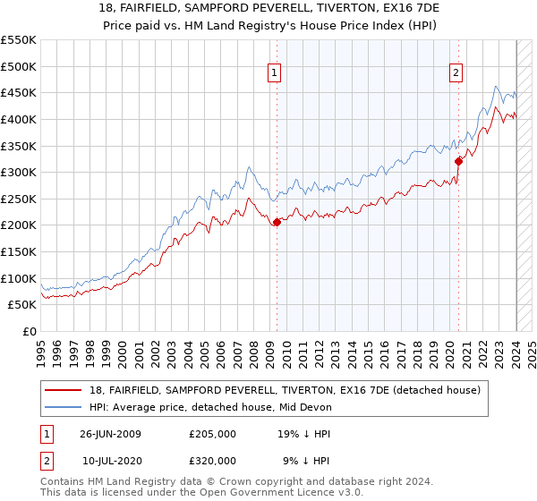18, FAIRFIELD, SAMPFORD PEVERELL, TIVERTON, EX16 7DE: Price paid vs HM Land Registry's House Price Index