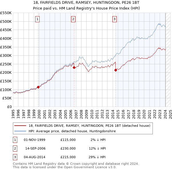 18, FAIRFIELDS DRIVE, RAMSEY, HUNTINGDON, PE26 1BT: Price paid vs HM Land Registry's House Price Index