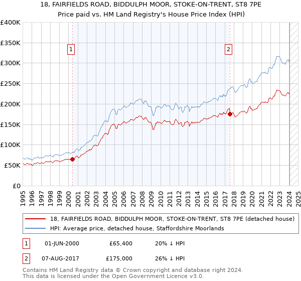 18, FAIRFIELDS ROAD, BIDDULPH MOOR, STOKE-ON-TRENT, ST8 7PE: Price paid vs HM Land Registry's House Price Index