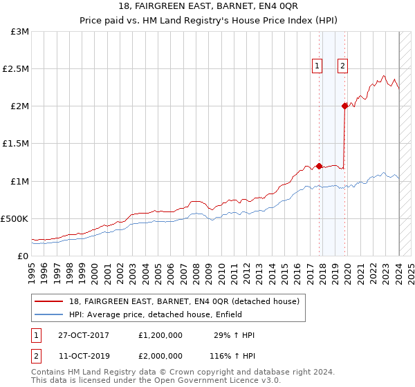 18, FAIRGREEN EAST, BARNET, EN4 0QR: Price paid vs HM Land Registry's House Price Index