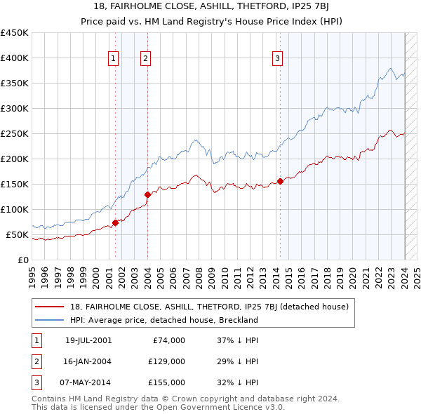 18, FAIRHOLME CLOSE, ASHILL, THETFORD, IP25 7BJ: Price paid vs HM Land Registry's House Price Index