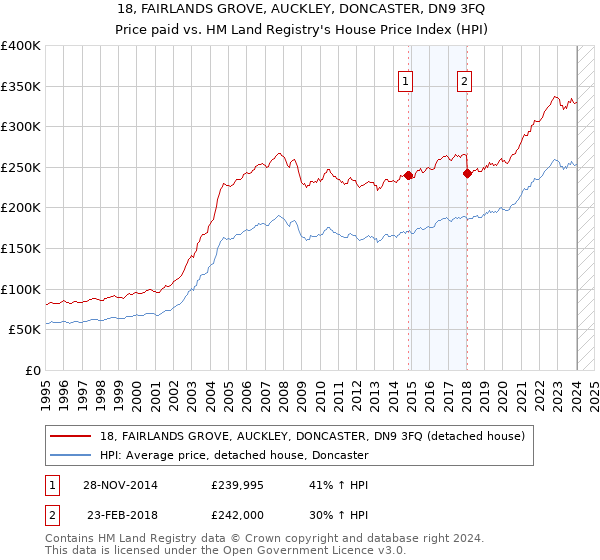 18, FAIRLANDS GROVE, AUCKLEY, DONCASTER, DN9 3FQ: Price paid vs HM Land Registry's House Price Index