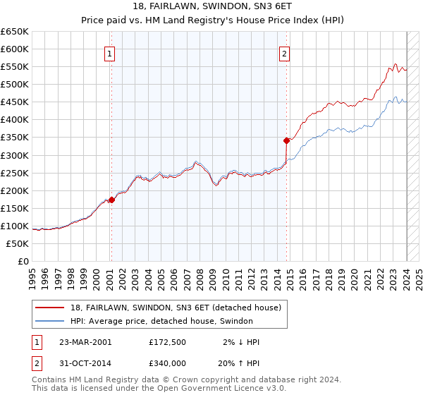 18, FAIRLAWN, SWINDON, SN3 6ET: Price paid vs HM Land Registry's House Price Index