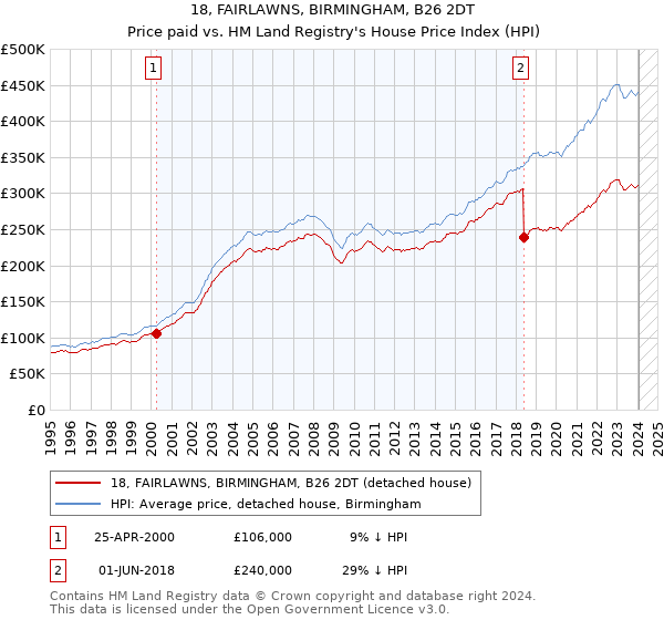 18, FAIRLAWNS, BIRMINGHAM, B26 2DT: Price paid vs HM Land Registry's House Price Index