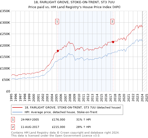 18, FAIRLIGHT GROVE, STOKE-ON-TRENT, ST3 7UU: Price paid vs HM Land Registry's House Price Index