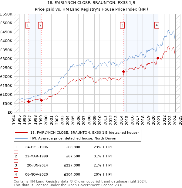 18, FAIRLYNCH CLOSE, BRAUNTON, EX33 1JB: Price paid vs HM Land Registry's House Price Index