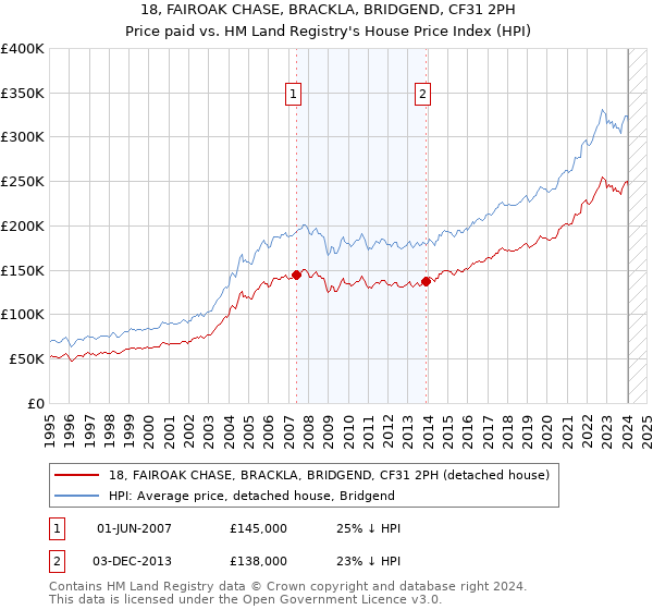 18, FAIROAK CHASE, BRACKLA, BRIDGEND, CF31 2PH: Price paid vs HM Land Registry's House Price Index
