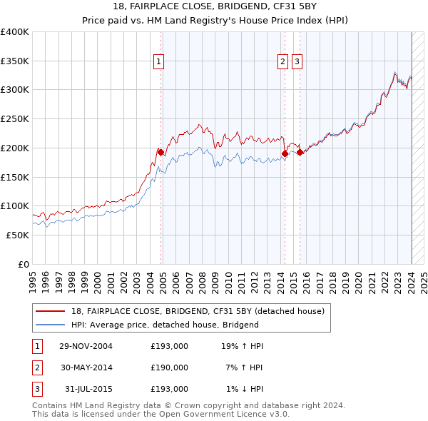 18, FAIRPLACE CLOSE, BRIDGEND, CF31 5BY: Price paid vs HM Land Registry's House Price Index