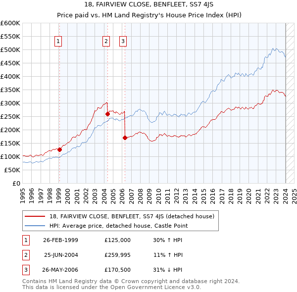 18, FAIRVIEW CLOSE, BENFLEET, SS7 4JS: Price paid vs HM Land Registry's House Price Index