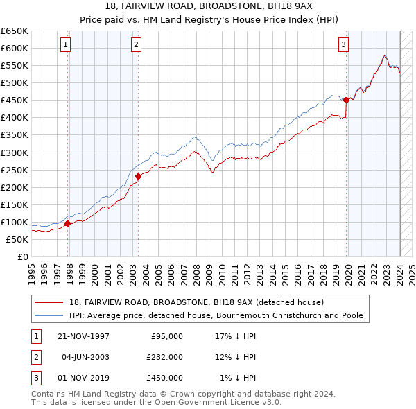 18, FAIRVIEW ROAD, BROADSTONE, BH18 9AX: Price paid vs HM Land Registry's House Price Index