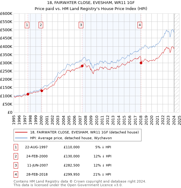 18, FAIRWATER CLOSE, EVESHAM, WR11 1GF: Price paid vs HM Land Registry's House Price Index
