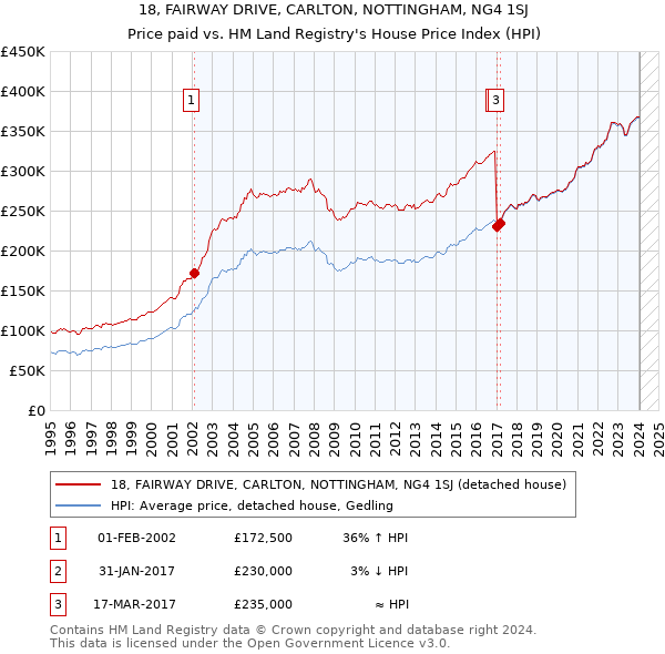 18, FAIRWAY DRIVE, CARLTON, NOTTINGHAM, NG4 1SJ: Price paid vs HM Land Registry's House Price Index