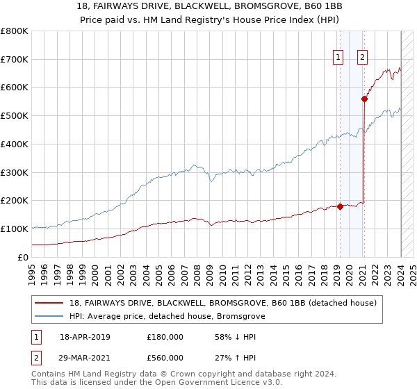 18, FAIRWAYS DRIVE, BLACKWELL, BROMSGROVE, B60 1BB: Price paid vs HM Land Registry's House Price Index