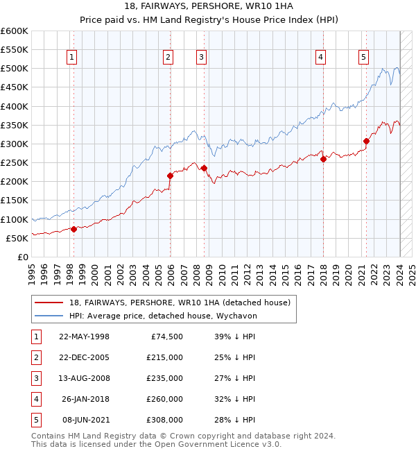 18, FAIRWAYS, PERSHORE, WR10 1HA: Price paid vs HM Land Registry's House Price Index