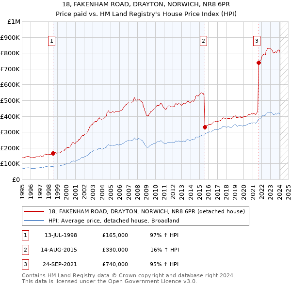 18, FAKENHAM ROAD, DRAYTON, NORWICH, NR8 6PR: Price paid vs HM Land Registry's House Price Index