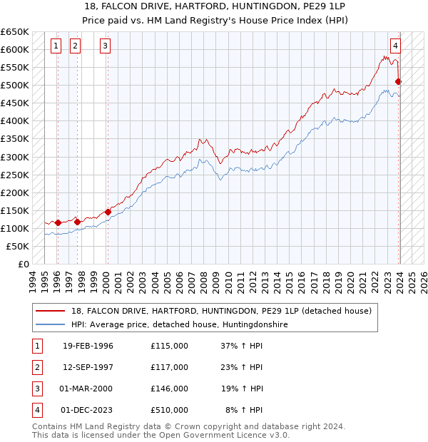 18, FALCON DRIVE, HARTFORD, HUNTINGDON, PE29 1LP: Price paid vs HM Land Registry's House Price Index