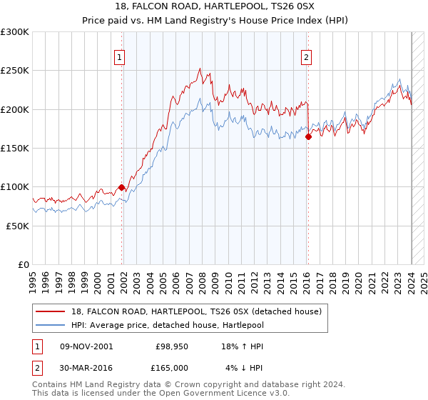 18, FALCON ROAD, HARTLEPOOL, TS26 0SX: Price paid vs HM Land Registry's House Price Index