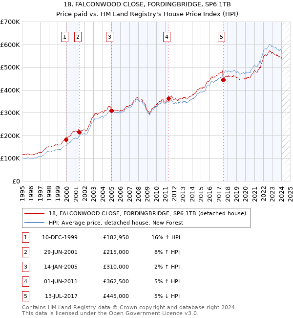 18, FALCONWOOD CLOSE, FORDINGBRIDGE, SP6 1TB: Price paid vs HM Land Registry's House Price Index
