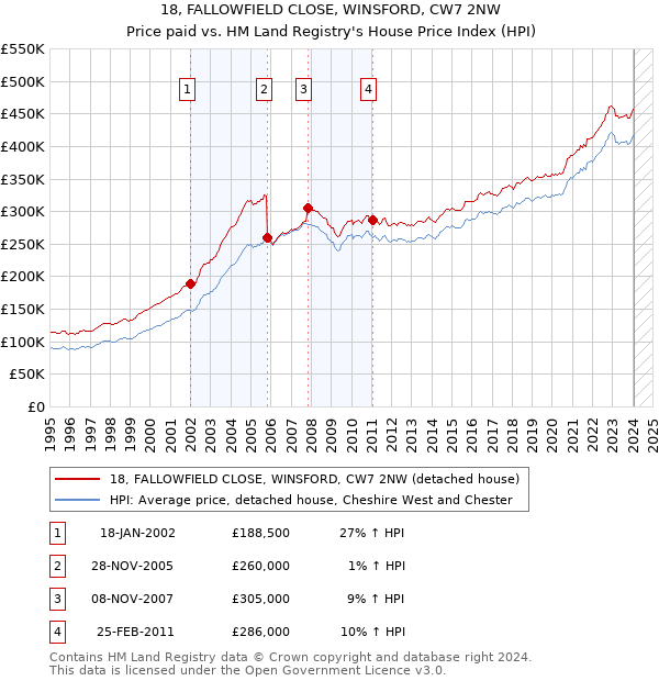 18, FALLOWFIELD CLOSE, WINSFORD, CW7 2NW: Price paid vs HM Land Registry's House Price Index