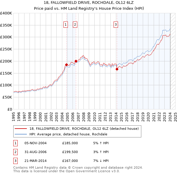 18, FALLOWFIELD DRIVE, ROCHDALE, OL12 6LZ: Price paid vs HM Land Registry's House Price Index