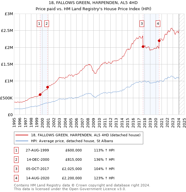 18, FALLOWS GREEN, HARPENDEN, AL5 4HD: Price paid vs HM Land Registry's House Price Index