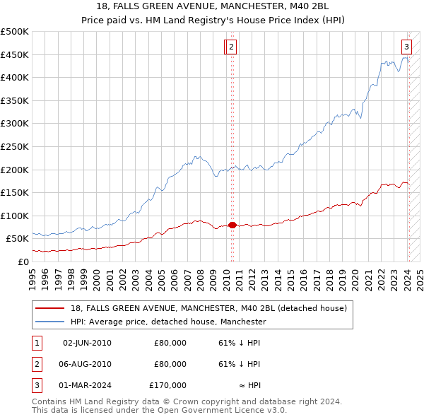 18, FALLS GREEN AVENUE, MANCHESTER, M40 2BL: Price paid vs HM Land Registry's House Price Index