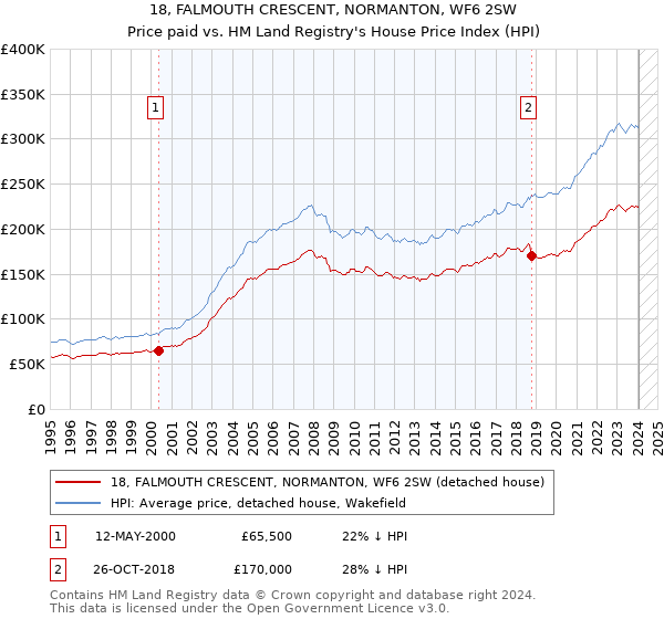 18, FALMOUTH CRESCENT, NORMANTON, WF6 2SW: Price paid vs HM Land Registry's House Price Index