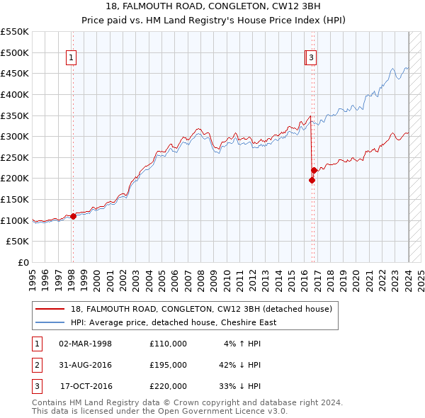 18, FALMOUTH ROAD, CONGLETON, CW12 3BH: Price paid vs HM Land Registry's House Price Index
