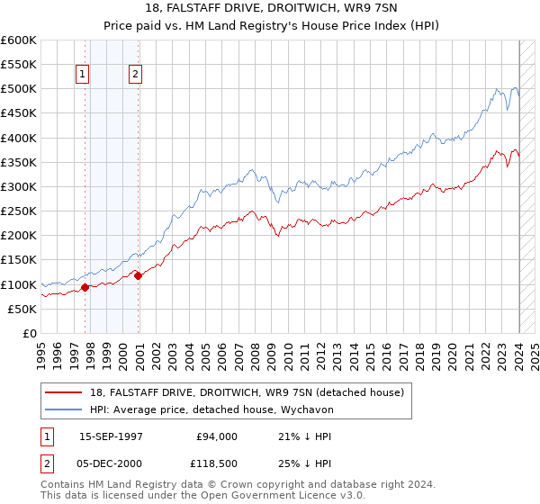 18, FALSTAFF DRIVE, DROITWICH, WR9 7SN: Price paid vs HM Land Registry's House Price Index
