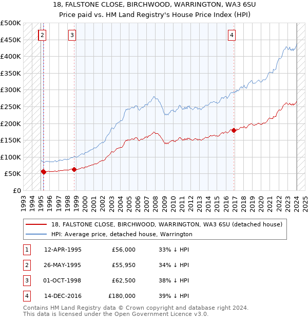 18, FALSTONE CLOSE, BIRCHWOOD, WARRINGTON, WA3 6SU: Price paid vs HM Land Registry's House Price Index