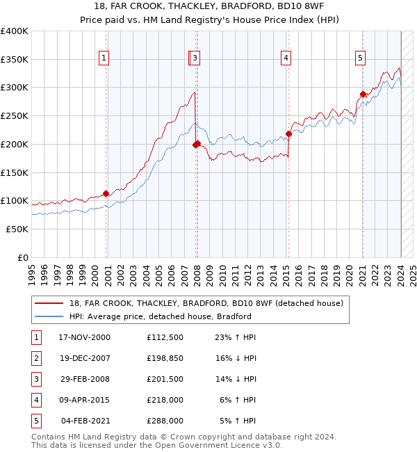 18, FAR CROOK, THACKLEY, BRADFORD, BD10 8WF: Price paid vs HM Land Registry's House Price Index