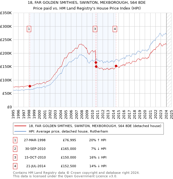 18, FAR GOLDEN SMITHIES, SWINTON, MEXBOROUGH, S64 8DE: Price paid vs HM Land Registry's House Price Index
