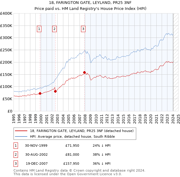 18, FARINGTON GATE, LEYLAND, PR25 3NF: Price paid vs HM Land Registry's House Price Index