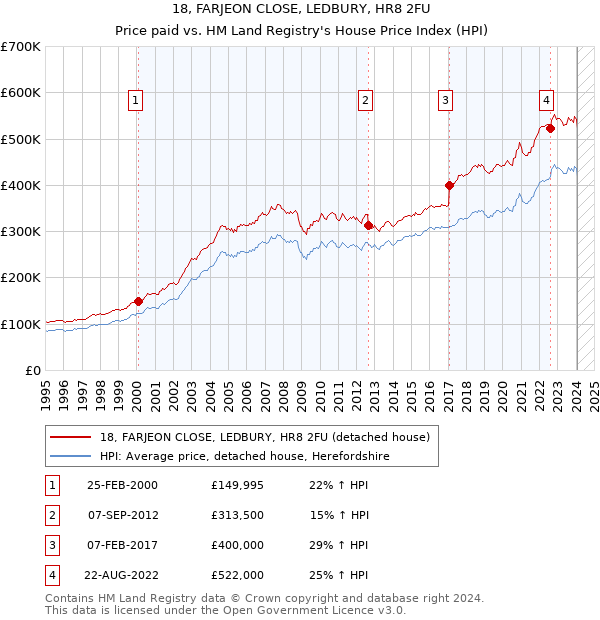 18, FARJEON CLOSE, LEDBURY, HR8 2FU: Price paid vs HM Land Registry's House Price Index