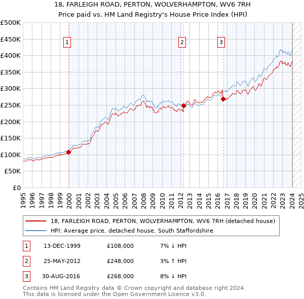 18, FARLEIGH ROAD, PERTON, WOLVERHAMPTON, WV6 7RH: Price paid vs HM Land Registry's House Price Index