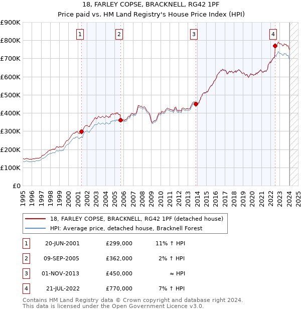 18, FARLEY COPSE, BRACKNELL, RG42 1PF: Price paid vs HM Land Registry's House Price Index