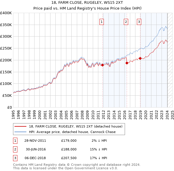 18, FARM CLOSE, RUGELEY, WS15 2XT: Price paid vs HM Land Registry's House Price Index