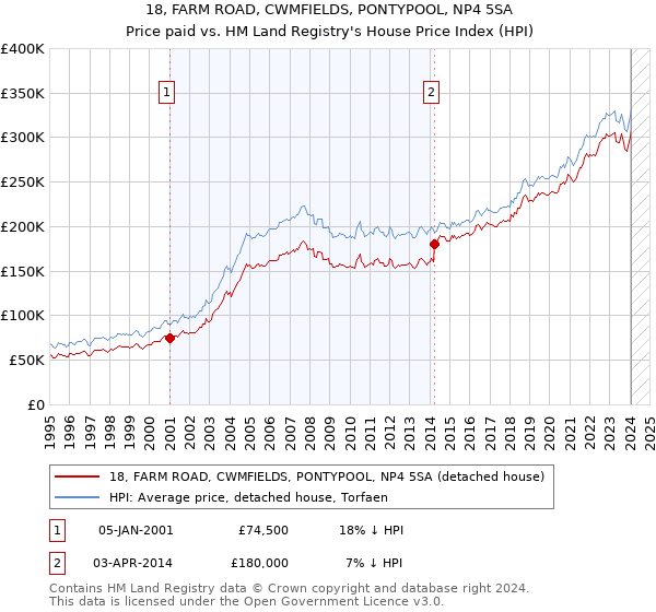 18, FARM ROAD, CWMFIELDS, PONTYPOOL, NP4 5SA: Price paid vs HM Land Registry's House Price Index